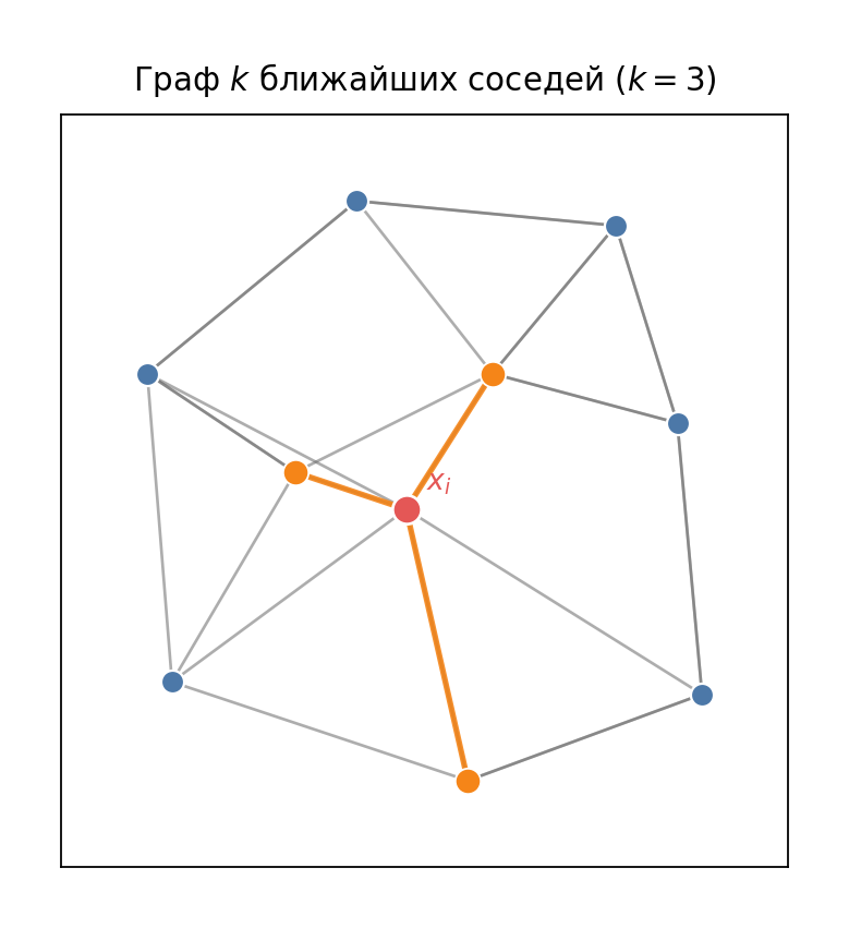 Граф k ближайших соседей